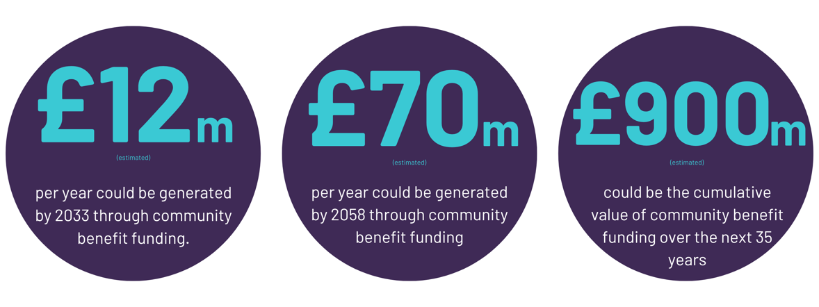 •	It is estimated £12million per year which could be generated by 2033 through community benefit funding.  •	This figure could increase to nearly £70m per year by 2058.   •	The cumulative value of this over the next 35 years could be nearly £900m - 30 times as much as the total value of community benefit funding received from 1996 to 2023.